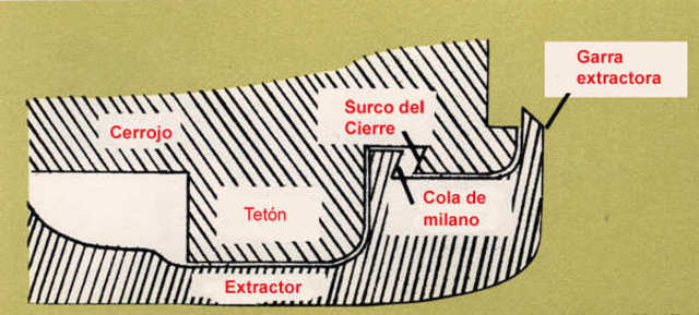 Diagrama del extractor, cuando la garra coge el cartucho en su parte posterior, el cierre retrocede fijando la cola de milano en el  surco del cierre extractor, impidiendo que salte del cartucho haciendo segura la extracción del mismo