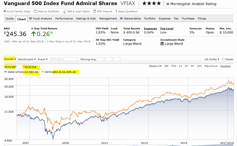 Berkshire Hathaway B - Bogleheads.org