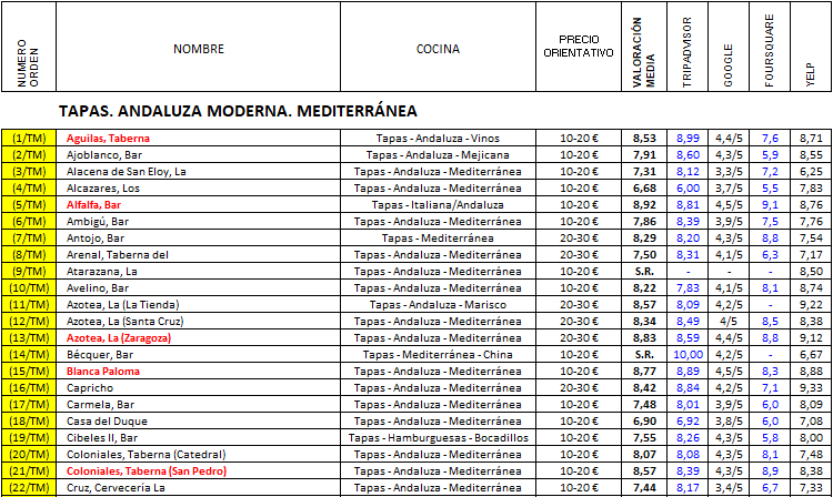 Tapas en SEVILLA - Andaluza moderna. Española. Mediterránea, Restaurante-España (1)