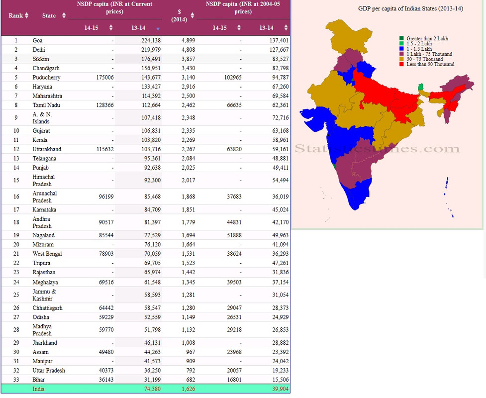 Cities, Districts and states of India by GDP - Page 26 - SkyscraperCity