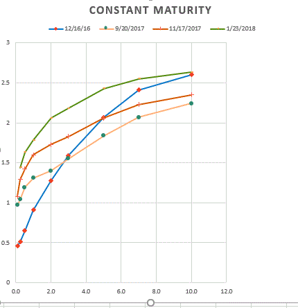 Muni Yield Curve Chart