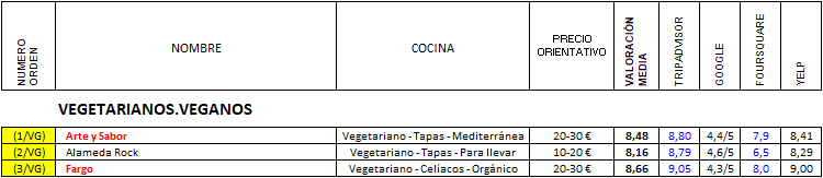 Gastrobares en SEVILLA + Freidurías. Vegetarianos. Cocinas de otros paises, Restaurante-España (29)