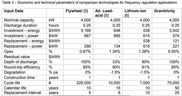 Short-term energy storage with “Gravitricity” – iron versus ion ...